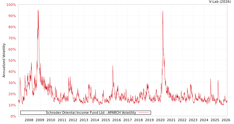 graph of Schroder Oriental Income Fund Ltd APARCH