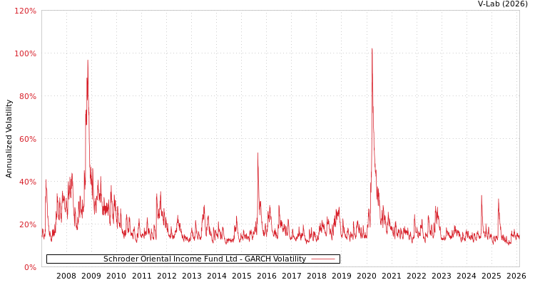 graph of Schroder Oriental Income Fund Ltd GARCH