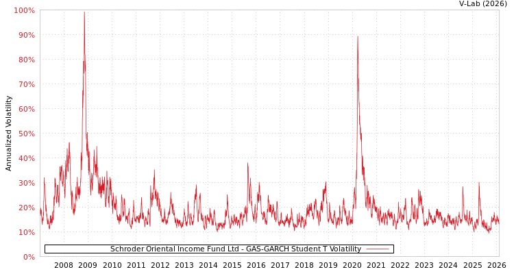 graph of Schroder Oriental Income Fund Ltd GAS-GARCH-T