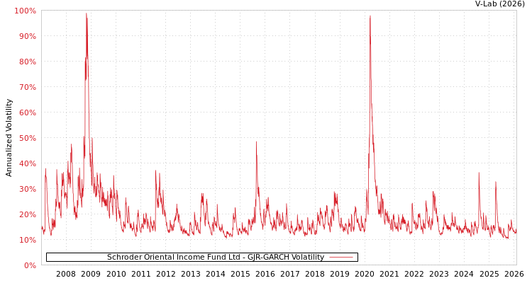 graph of Schroder Oriental Income Fund Ltd GJR-GARCH