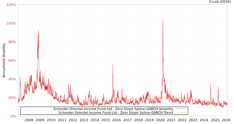 graph of Schroder Oriental Income Fund Ltd S0GARCH