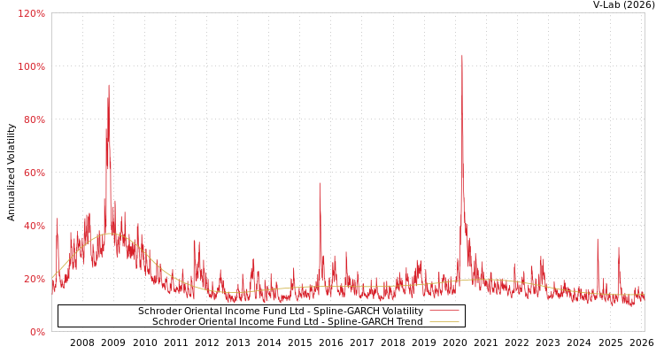 graph of Schroder Oriental Income Fund Ltd SGARCH