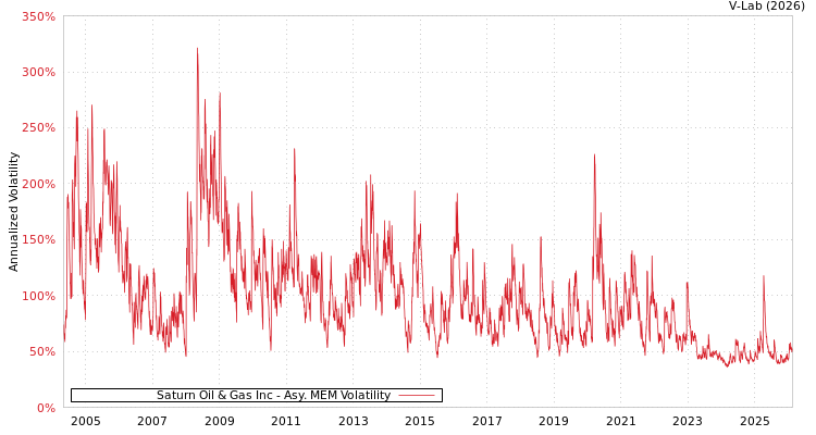 graph of Saturn Oil & Gas Inc AMEM