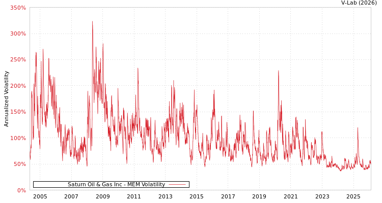 graph of Saturn Oil & Gas Inc MEM