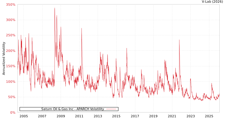 graph of Saturn Oil & Gas Inc APARCH
