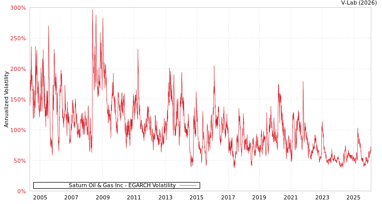 graph of Saturn Oil & Gas Inc EGARCH
