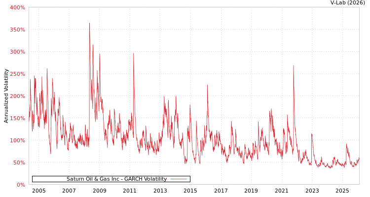 graph of Saturn Oil & Gas Inc GARCH