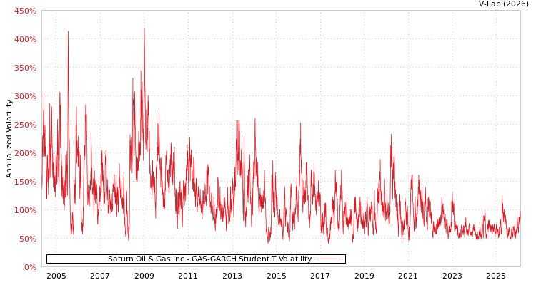 graph of Saturn Oil & Gas Inc GAS-GARCH-T