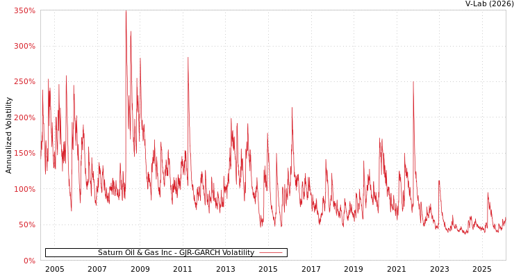 graph of Saturn Oil & Gas Inc GJR-GARCH