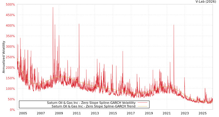 graph of Saturn Oil & Gas Inc S0GARCH