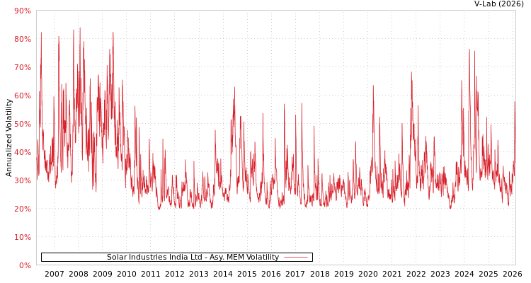 graph of Solar Industries India Ltd AMEM