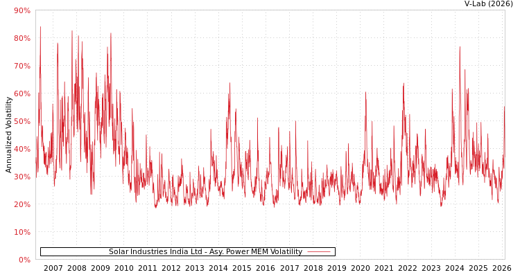 graph of Solar Industries India Ltd APMEM