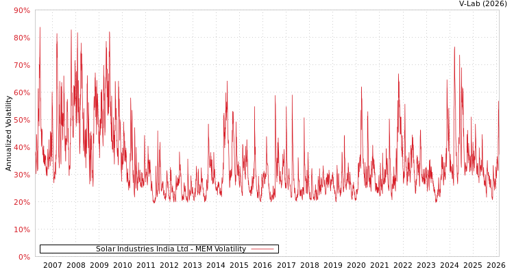 graph of Solar Industries India Ltd MEM