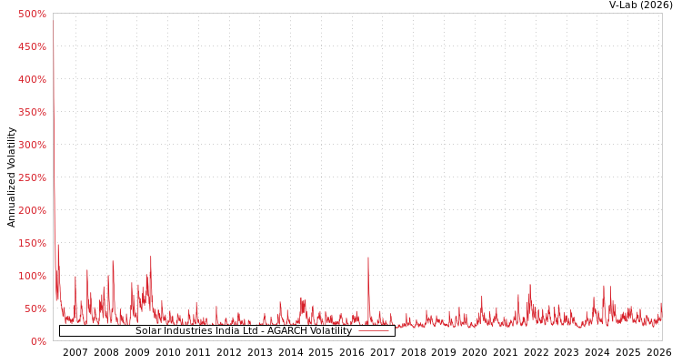 graph of Solar Industries India Ltd AGARCH