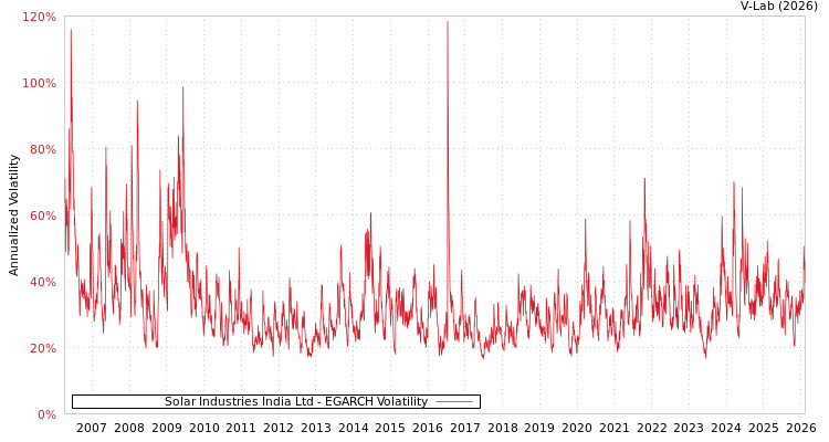 graph of Solar Industries India Ltd EGARCH