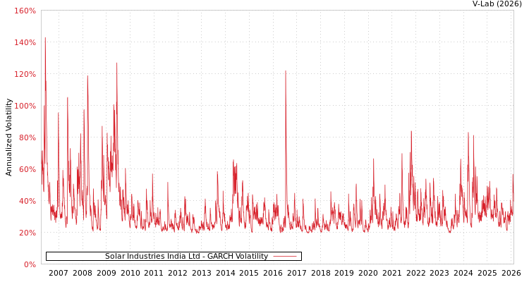 graph of Solar Industries India Ltd GARCH