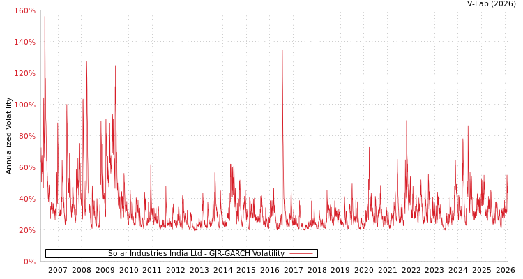 graph of Solar Industries India Ltd GJR-GARCH