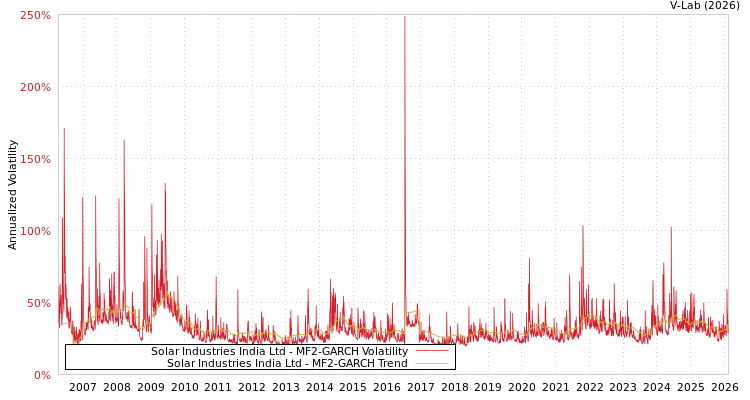 graph of Solar Industries India Ltd MF2-GARCH
