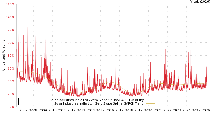 graph of Solar Industries India Ltd S0GARCH