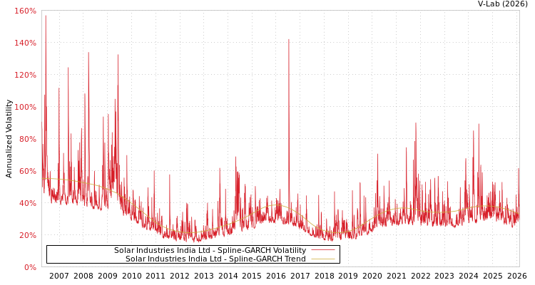 graph of Solar Industries India Ltd SGARCH