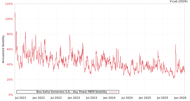 graph of Boa Safra Sementes S.A. APMEM