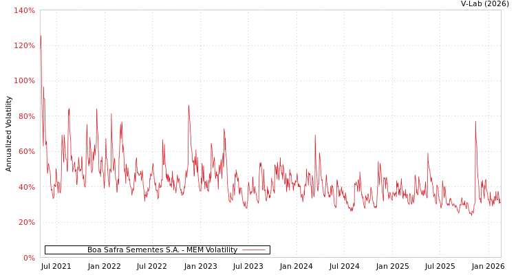graph of Boa Safra Sementes S.A. MEM