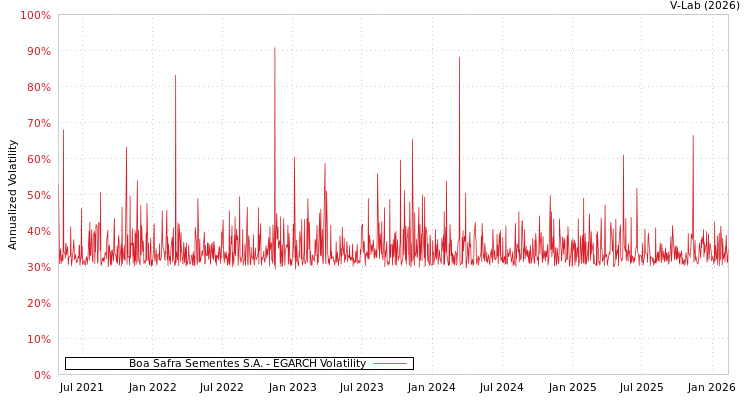 graph of Boa Safra Sementes S.A. EGARCH