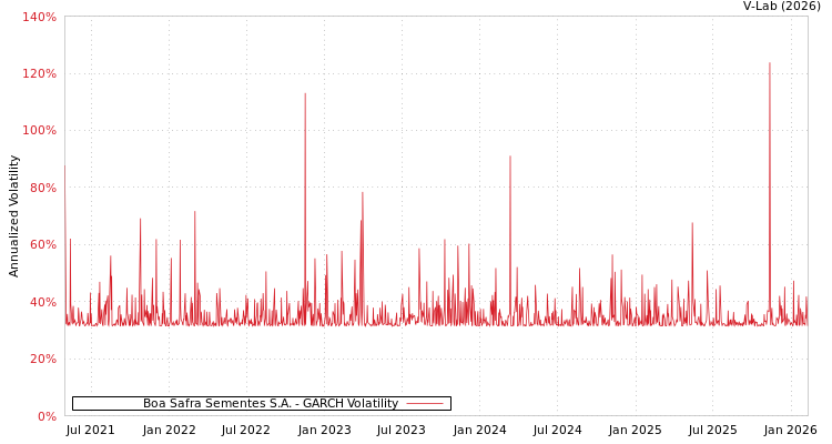graph of Boa Safra Sementes S.A. GARCH