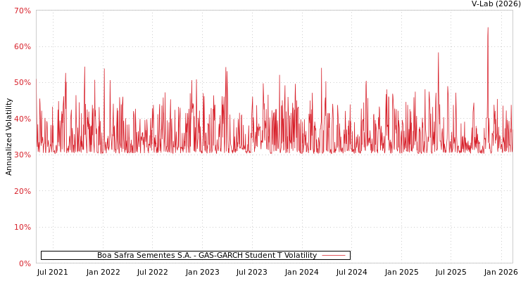 graph of Boa Safra Sementes S.A. GAS-GARCH-T