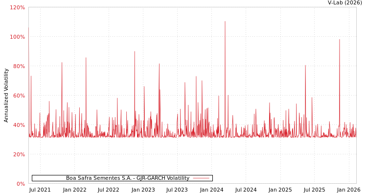 graph of Boa Safra Sementes S.A. GJR-GARCH