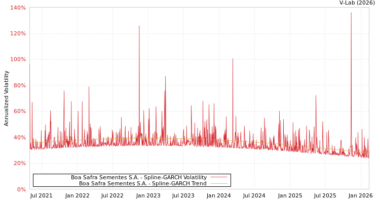 graph of Boa Safra Sementes S.A. SGARCH