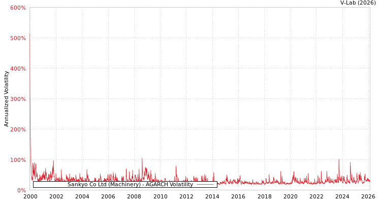 graph of Sankyo Co Ltd (Machinery) AGARCH