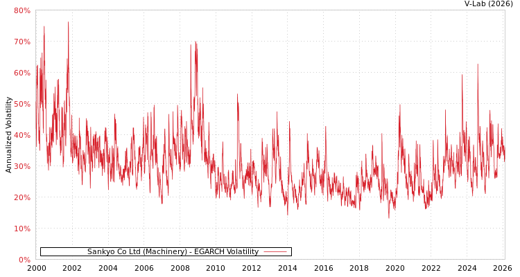 graph of Sankyo Co Ltd (Machinery) EGARCH