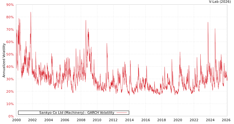 graph of Sankyo Co Ltd (Machinery) GARCH