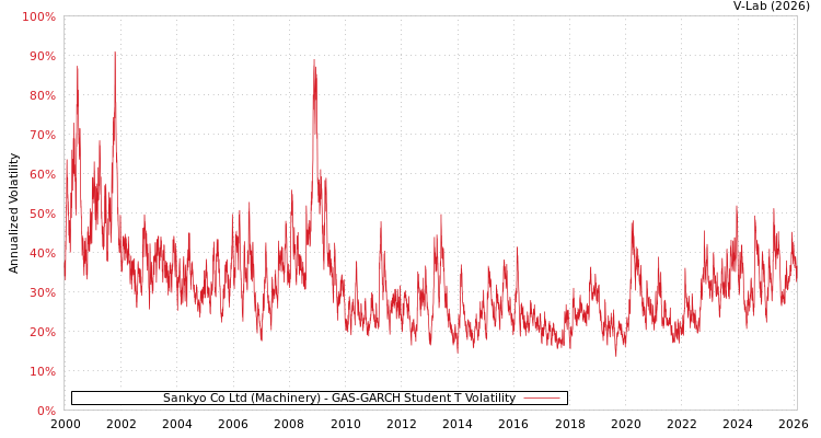 graph of Sankyo Co Ltd (Machinery) GAS-GARCH-T