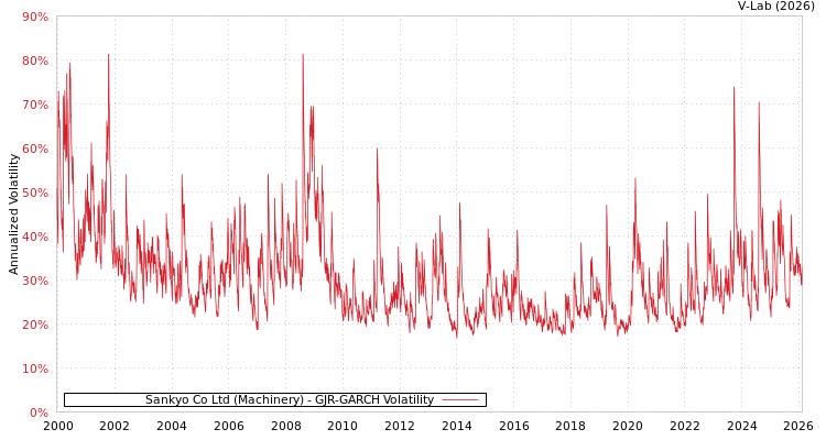 graph of Sankyo Co Ltd (Machinery) GJR-GARCH
