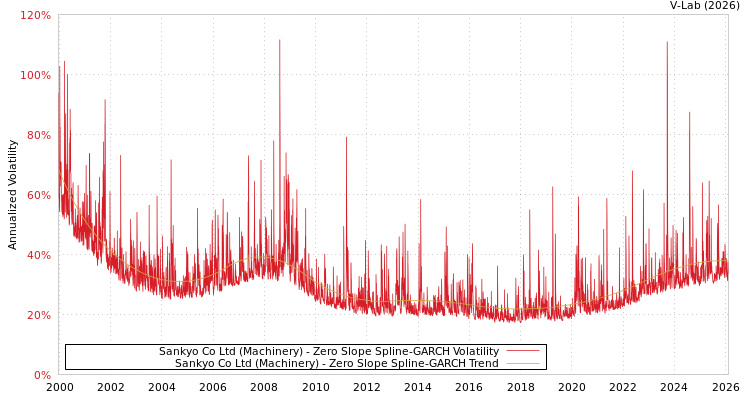 graph of Sankyo Co Ltd (Machinery) S0GARCH