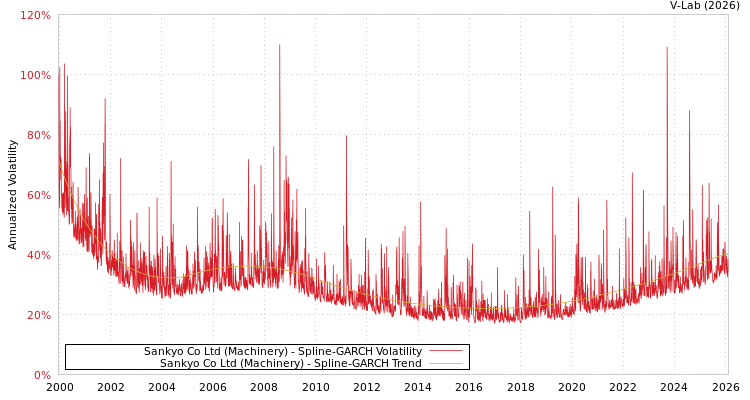 graph of Sankyo Co Ltd (Machinery) SGARCH