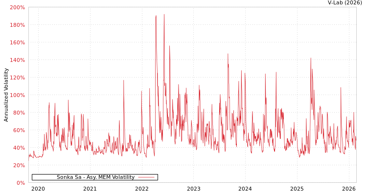graph of Sonka Sa AMEM