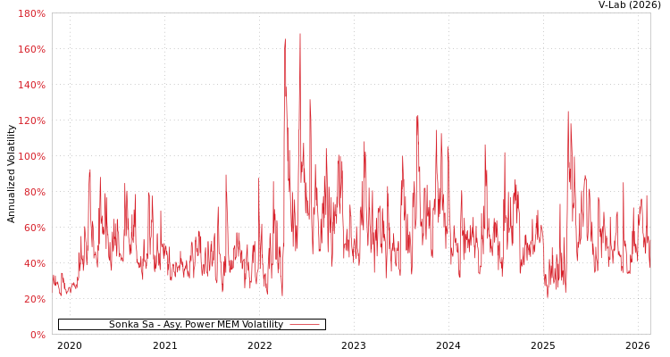 graph of Sonka Sa APMEM