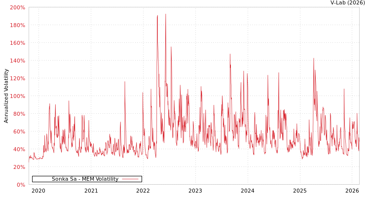 graph of Sonka Sa MEM
