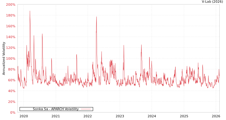 graph of Sonka Sa APARCH