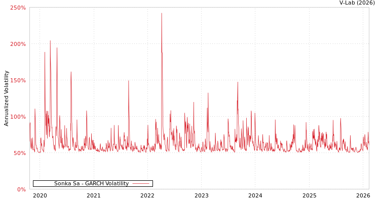 graph of Sonka Sa GARCH