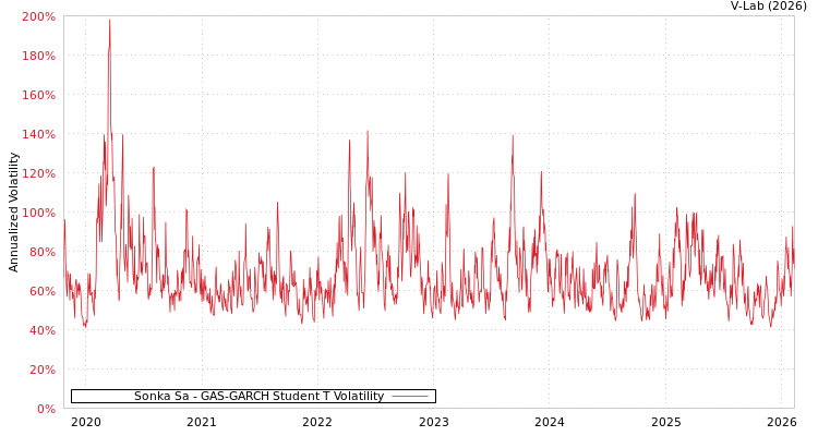 graph of Sonka Sa GAS-GARCH-T