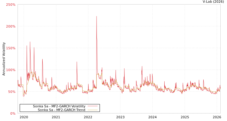 graph of Sonka Sa MF2-GARCH