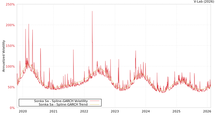 graph of Sonka Sa SGARCH