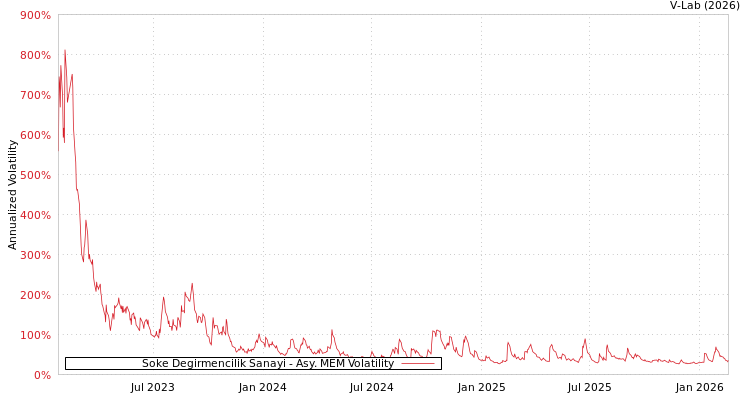 graph of Soke Degirmencilik Sanayi AMEM