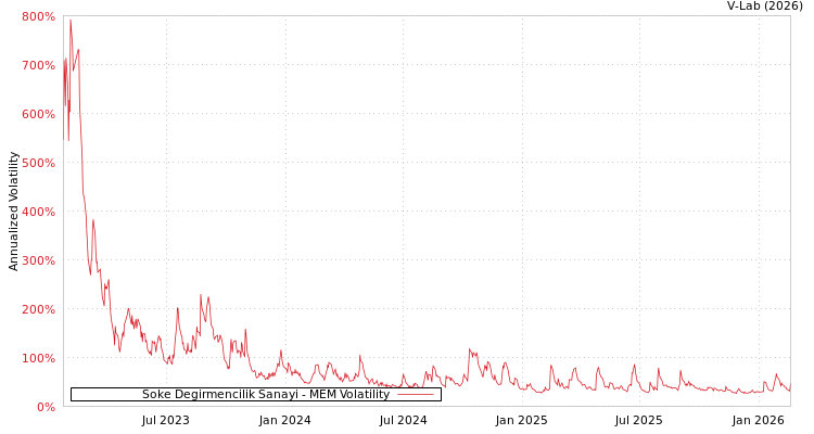 graph of Soke Degirmencilik Sanayi MEM