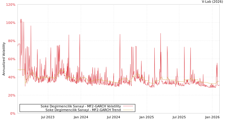 graph of Soke Degirmencilik Sanayi MF2-GARCH