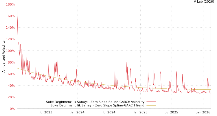 graph of Soke Degirmencilik Sanayi S0GARCH